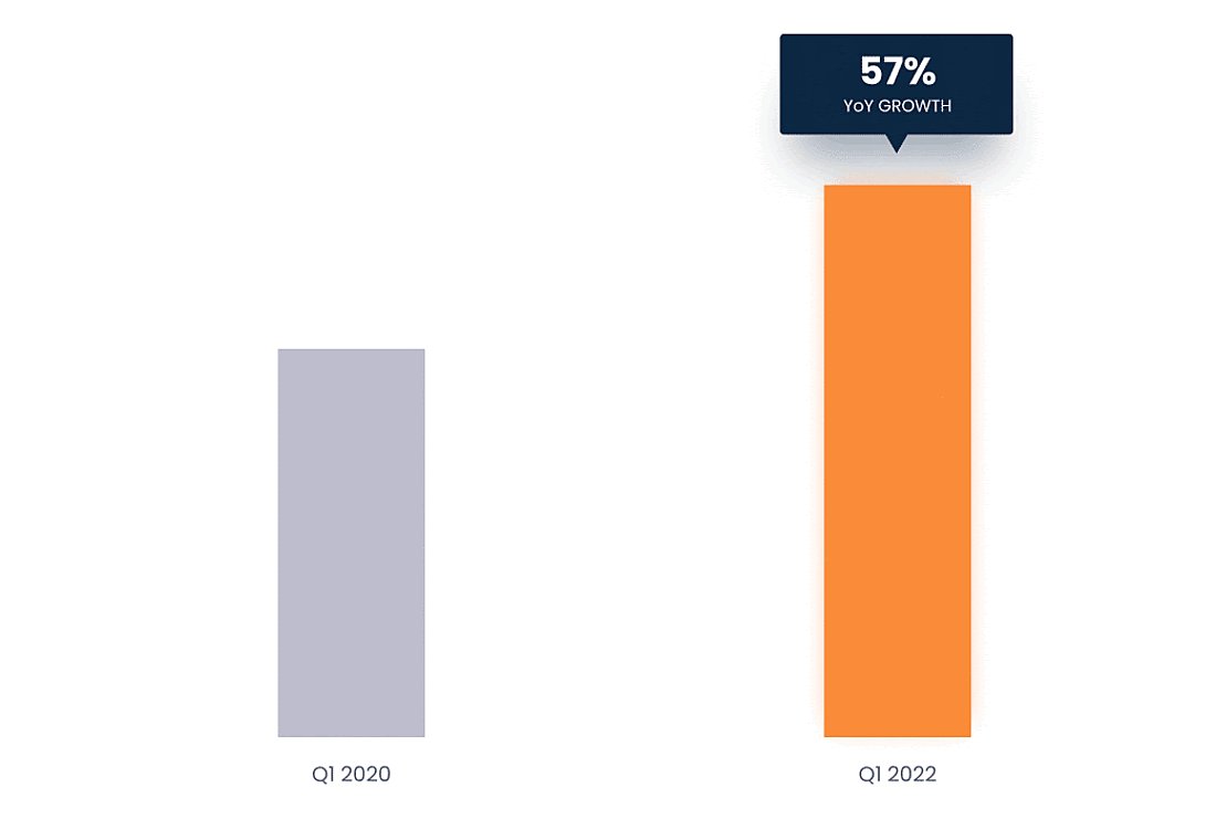 The number of independent technology and IT knowledge workers joining Graphite increased by 57% YoY.