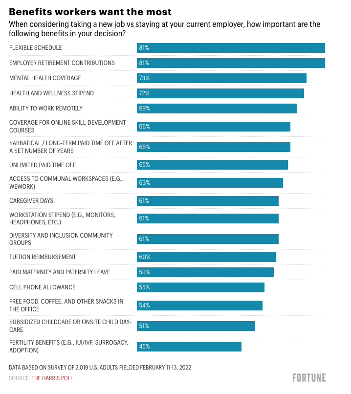 Benefits workers want most