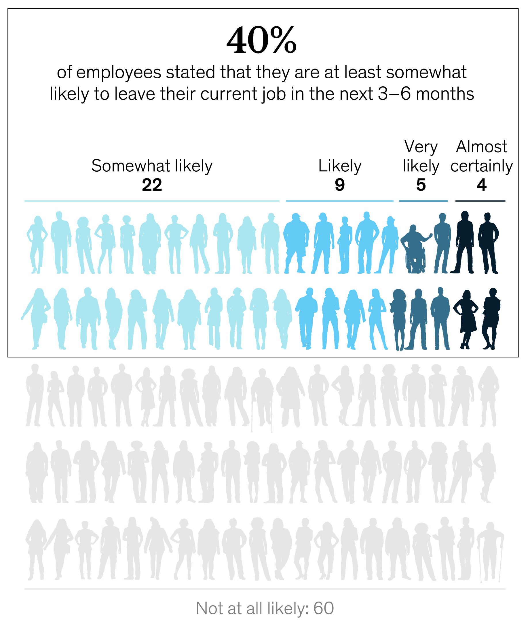 40% of employees say they are likely to leave their jobs in the next 3-6 months