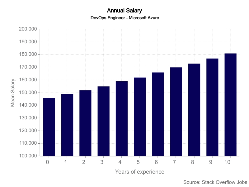 Salary Growth for DevOps Engineers with Azure Certification