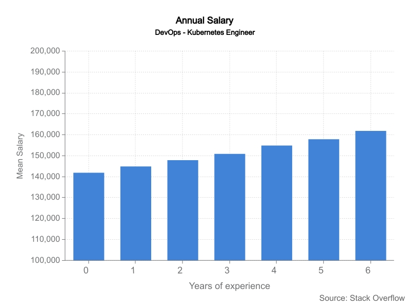Kubernets DevOps Annual Salary Bar chart based on years od experience