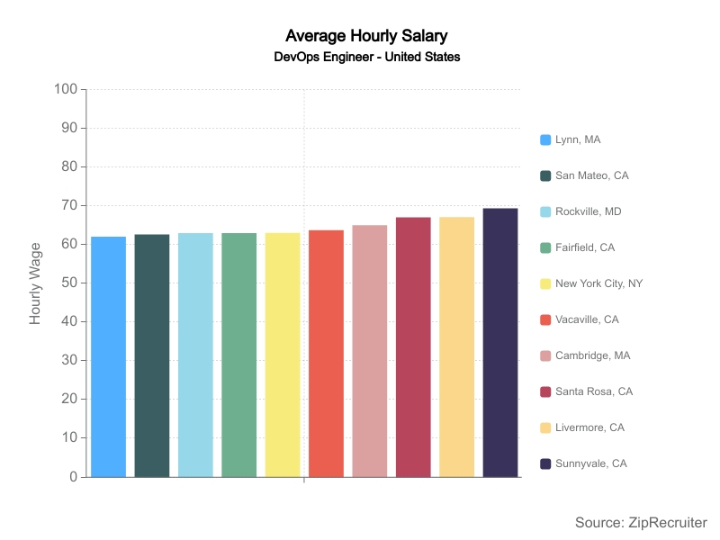 US DevOps Engineer Hourly Rate 2021 Bar Chart