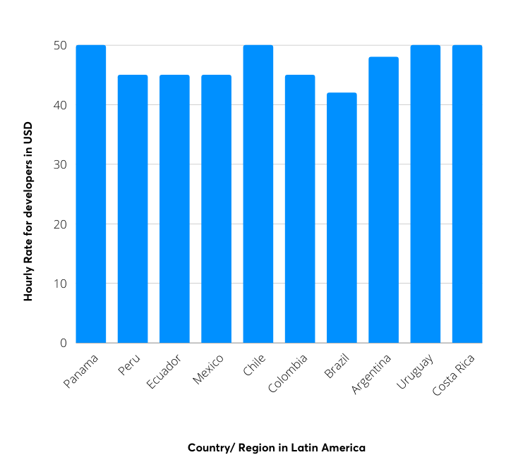 Average Nearshore Software Development Rates - Latin America (LATAM)