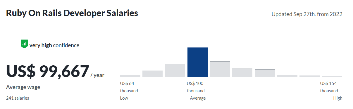 Average Ruby on Rails Developer Salary in the US - Glassdoor