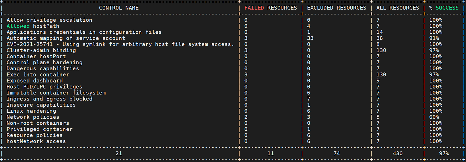 Image of Kubescape Container Security Risk Score Dashboard