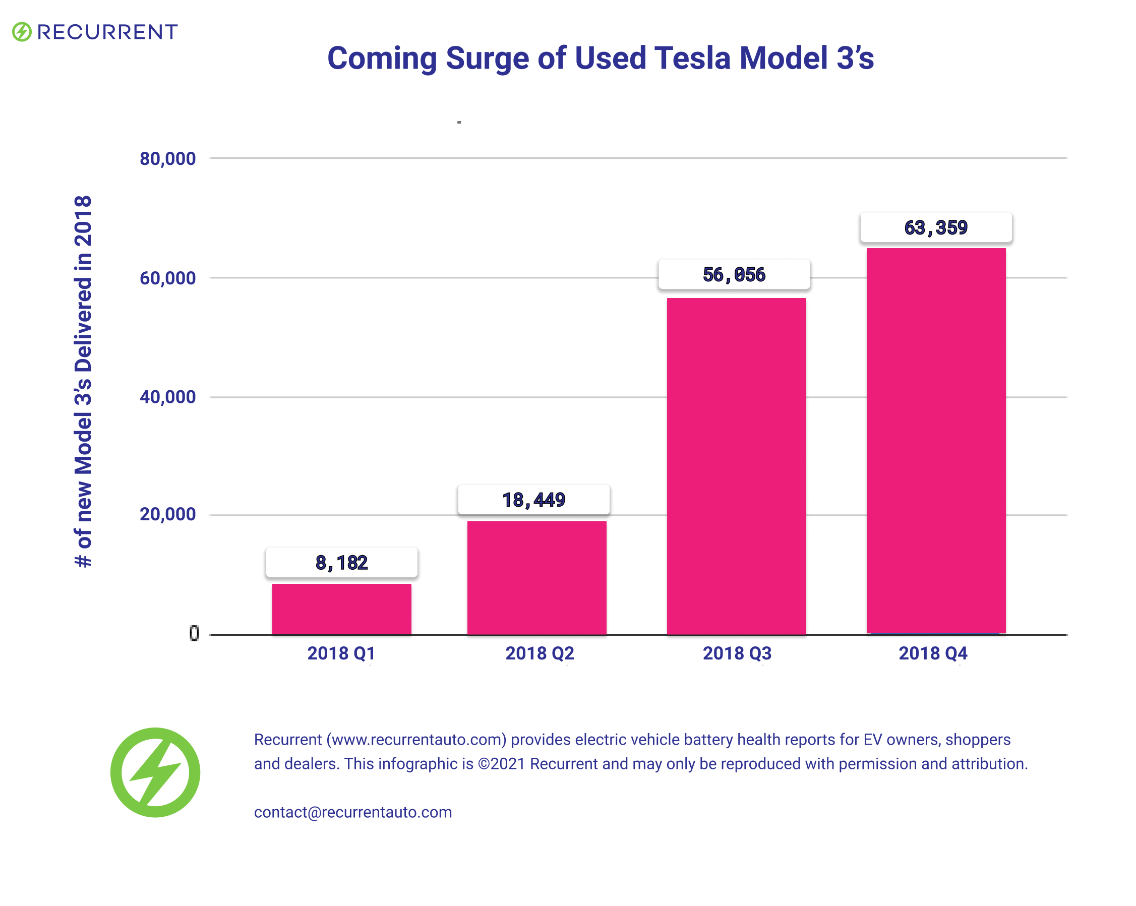 A surge of used Model 3 from Tesla