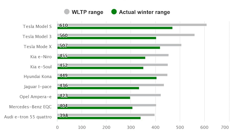 Actual winter range for an EV in cold weather