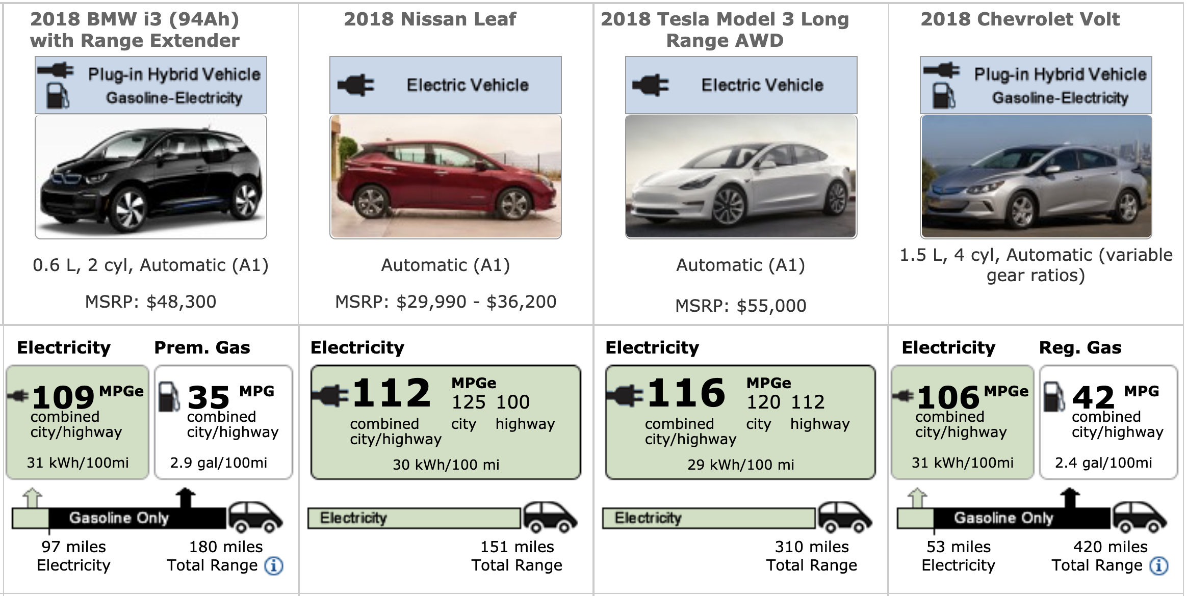 Vehicle MPGe