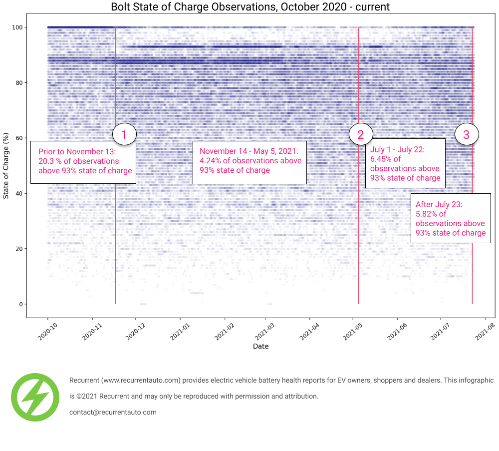 Chevy Bolt battery charge data from recall notices