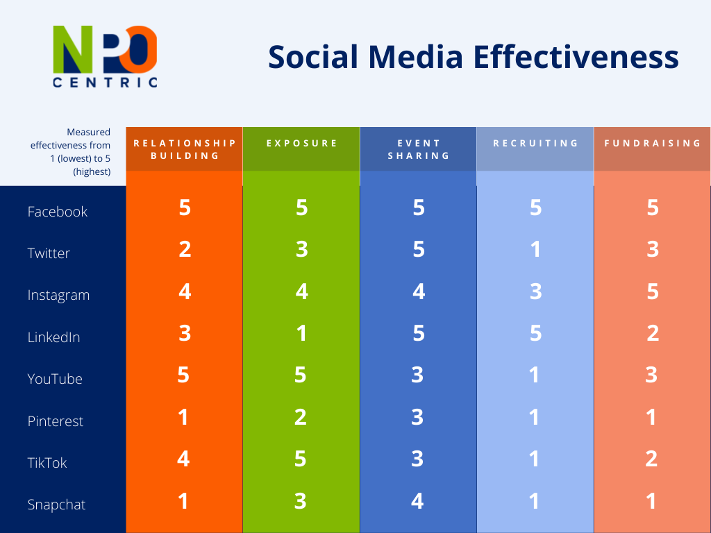 social media effectiveness