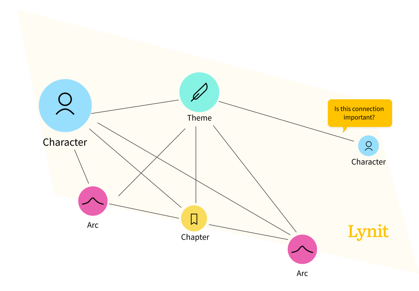 Image of Story Elements Connected