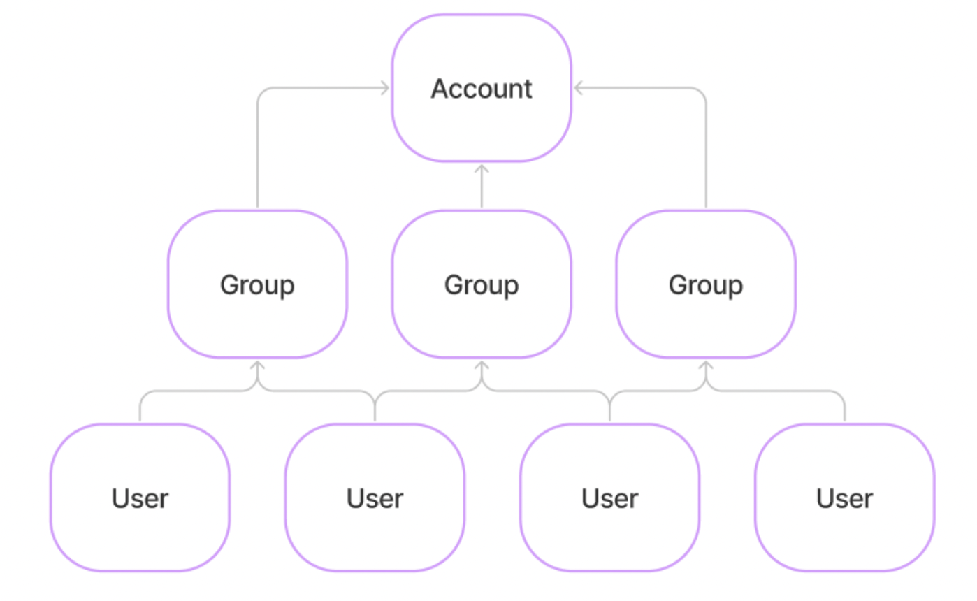 PLG Data Schema Diagram