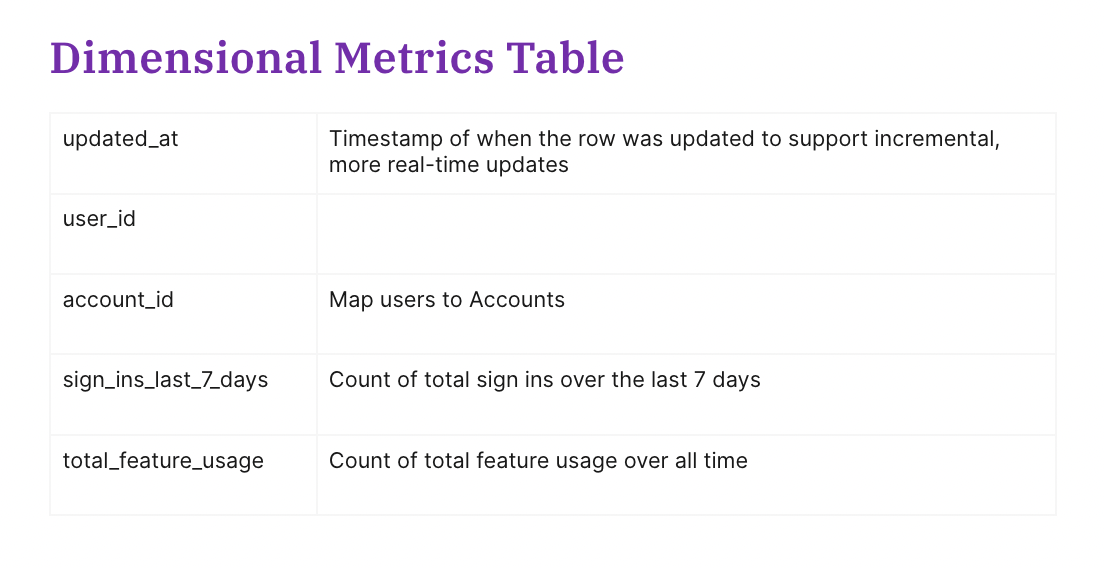 Dimensional Metrics Table for PLG