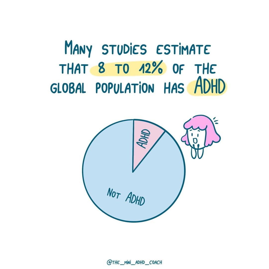 Many studies estimate that 8% to 12% global population has ADHD