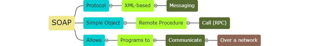 SOAP APIs: Robust, Reliable, and Ready for Seamless Data Exchange. Explore their pivotal role in modern web development