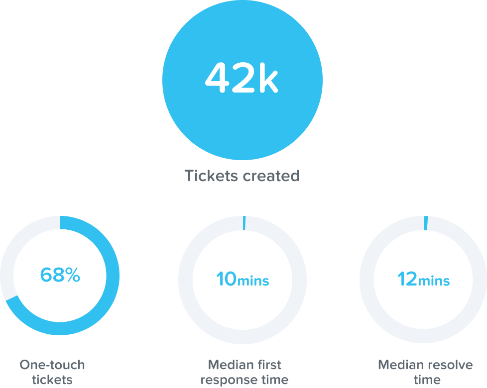 KeyPay's support statistics 2020