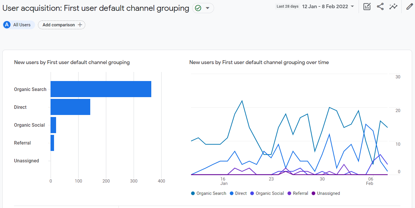 User Acquisition Report
