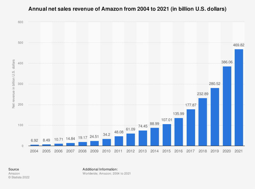 The annual net sales of aazon fro 2004 to 2021.