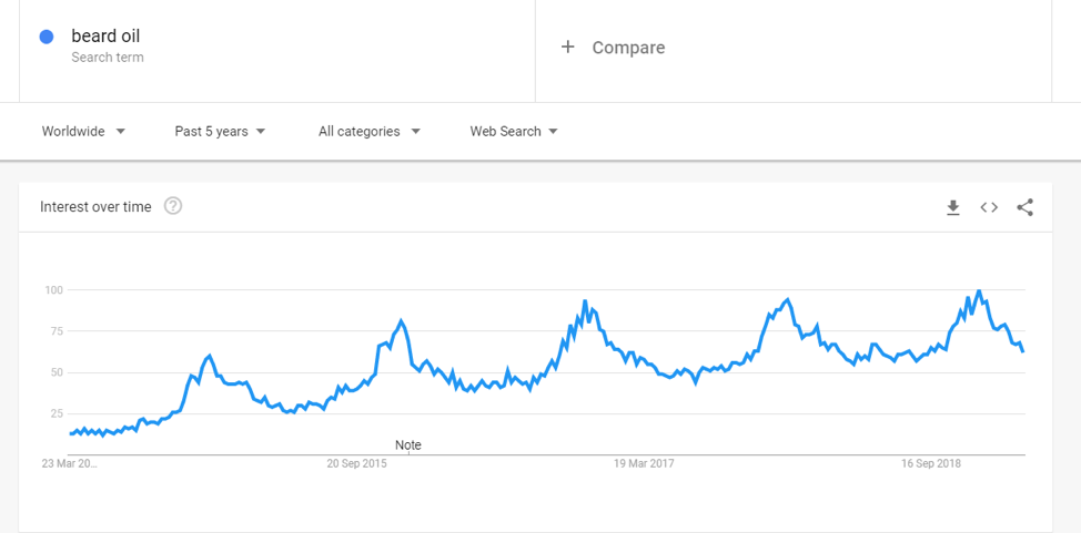 Public interest on beard oil over time.
