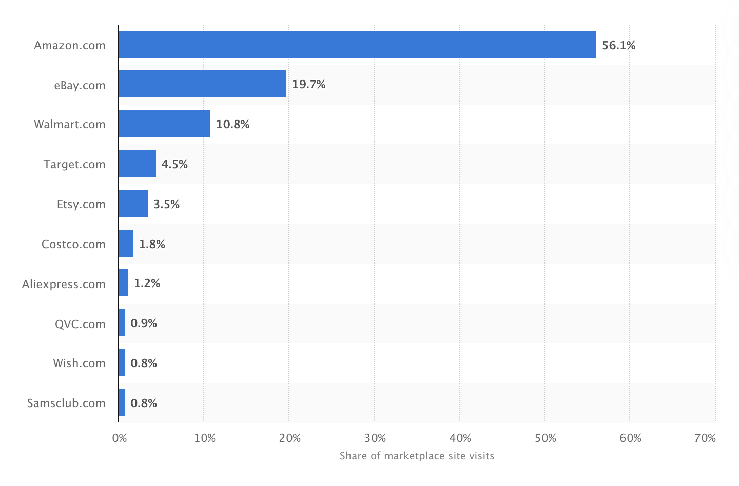 Share of marketplace site visit.