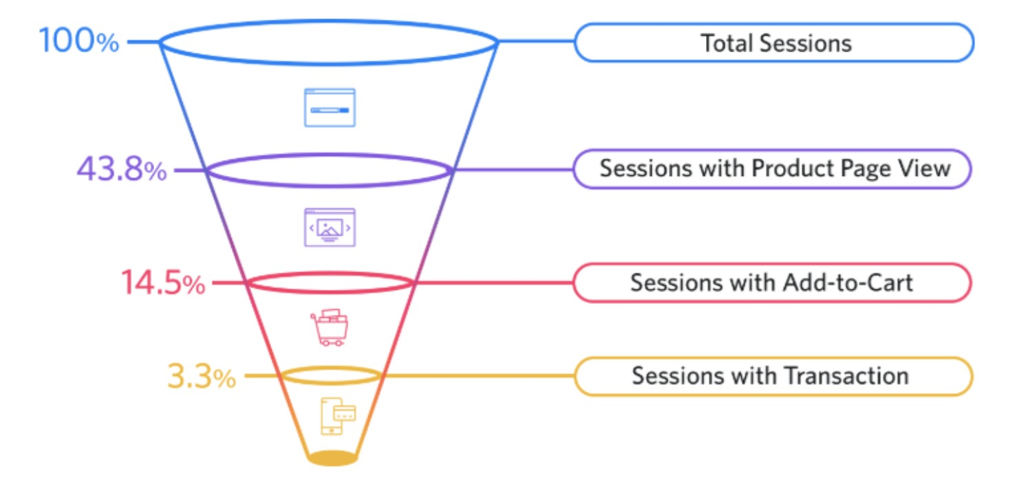 Ecommerce benchmarks for each stage f conversion.