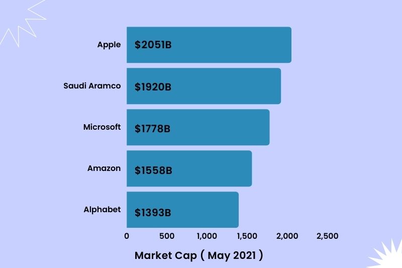 Top 5 Ecommerce giants.