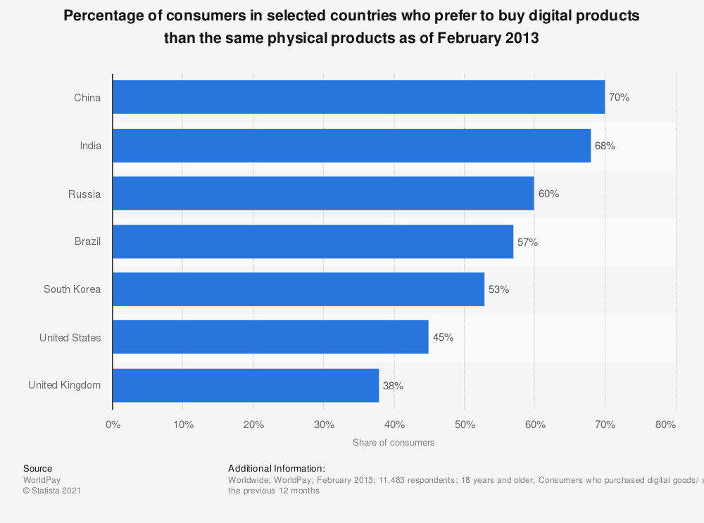 Percentage of consumers who buys digital products.