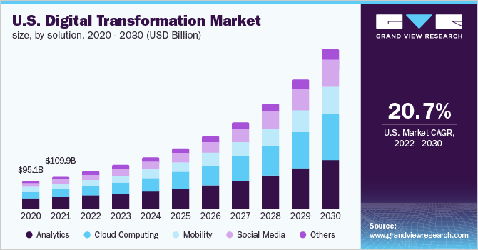 Image of U.S. digital Transformation market.