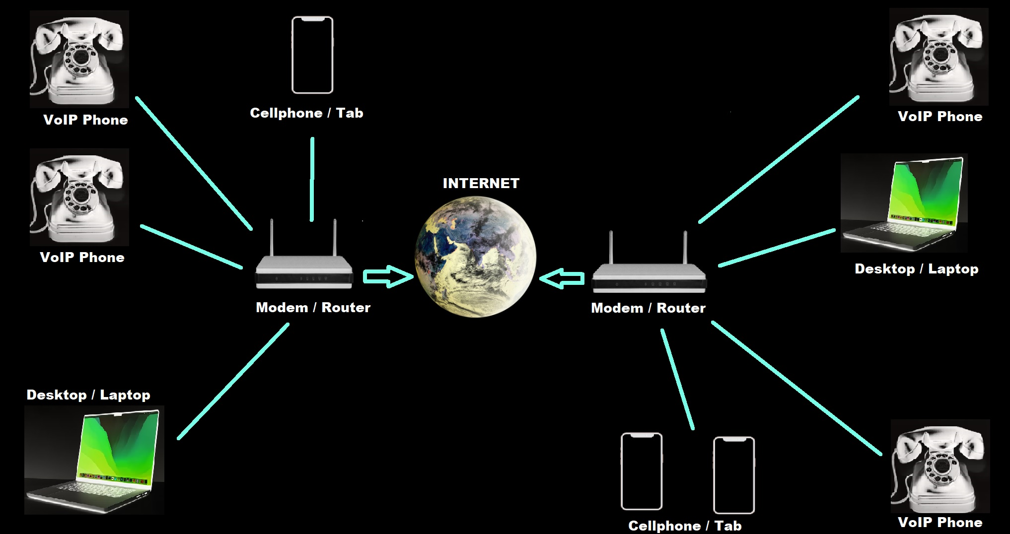 VoIP, Internet, Router, Mobile Devices