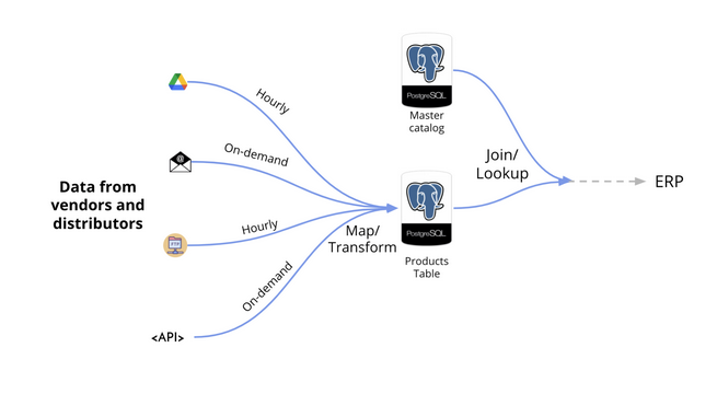 manual ingestion of product catalog data from multiple distributors and vendors