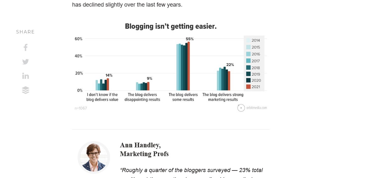 orbit media interactive post - how long should a blog post be