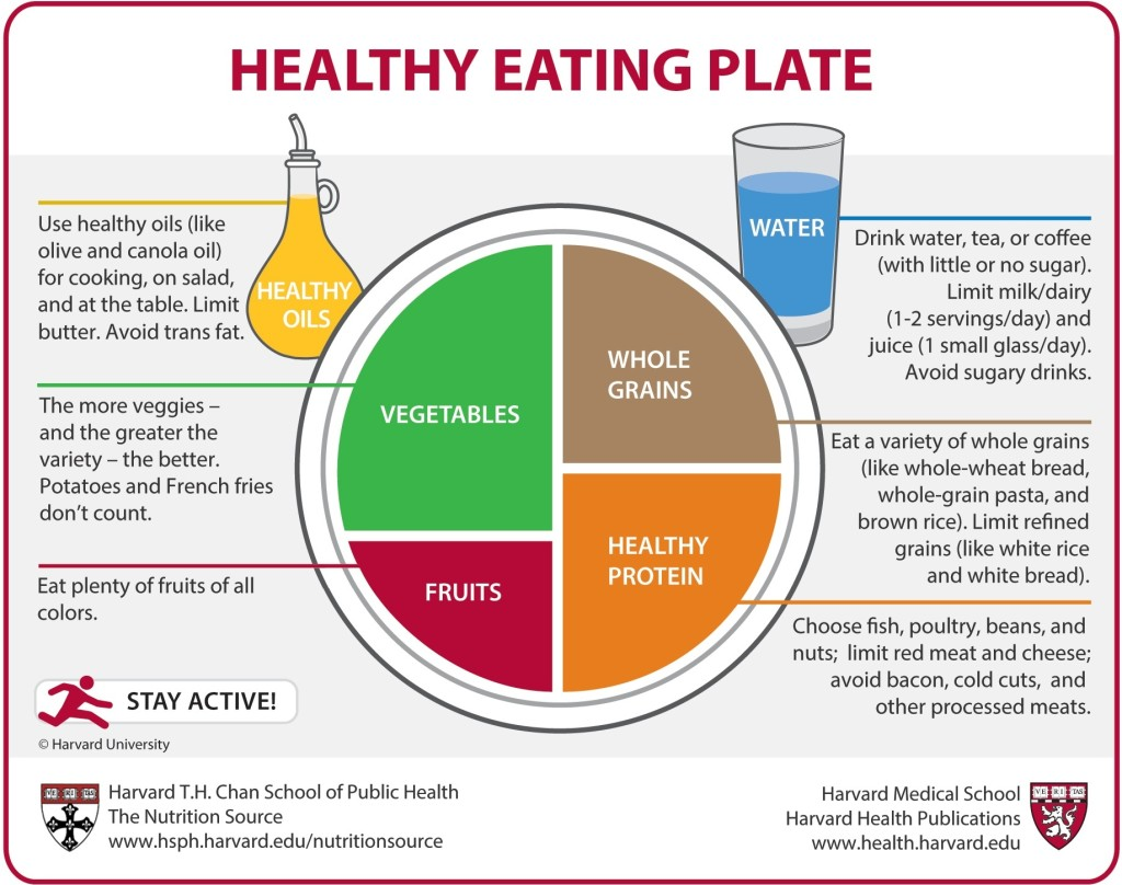 "Healthy Eating Plate" diagram from Harvard Health