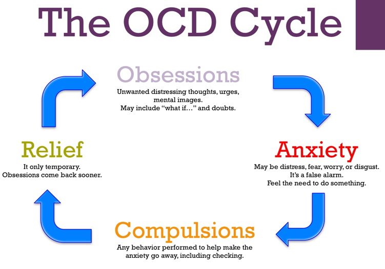 The OCD cycle of obsessions, anxiety, compulsions, and temporary relief.
