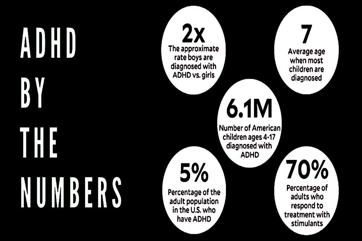 chart of adhd stats