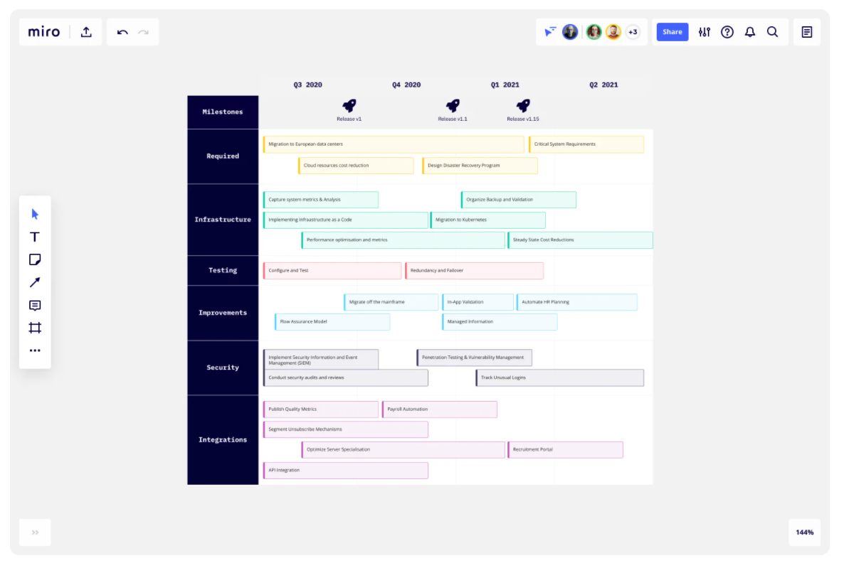 Miro technology roadmap