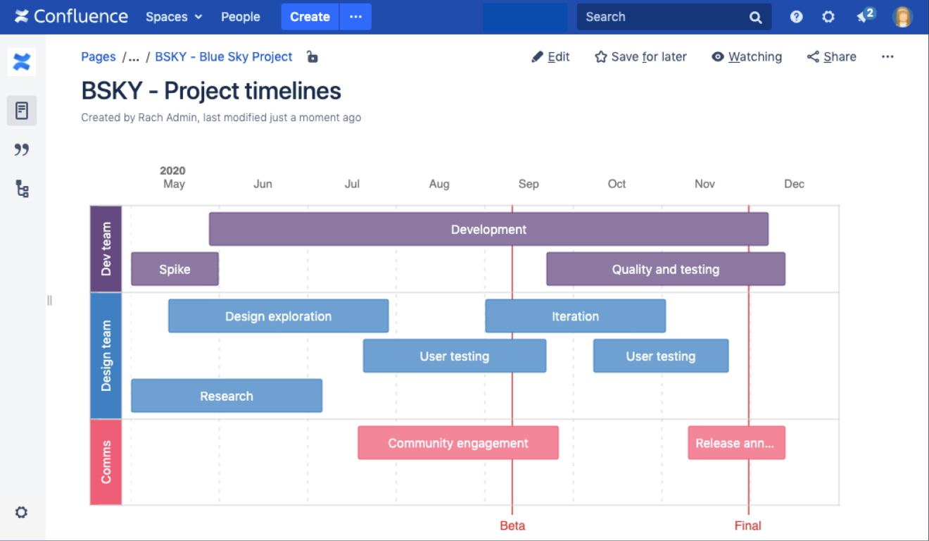 Confluence technology roadmap