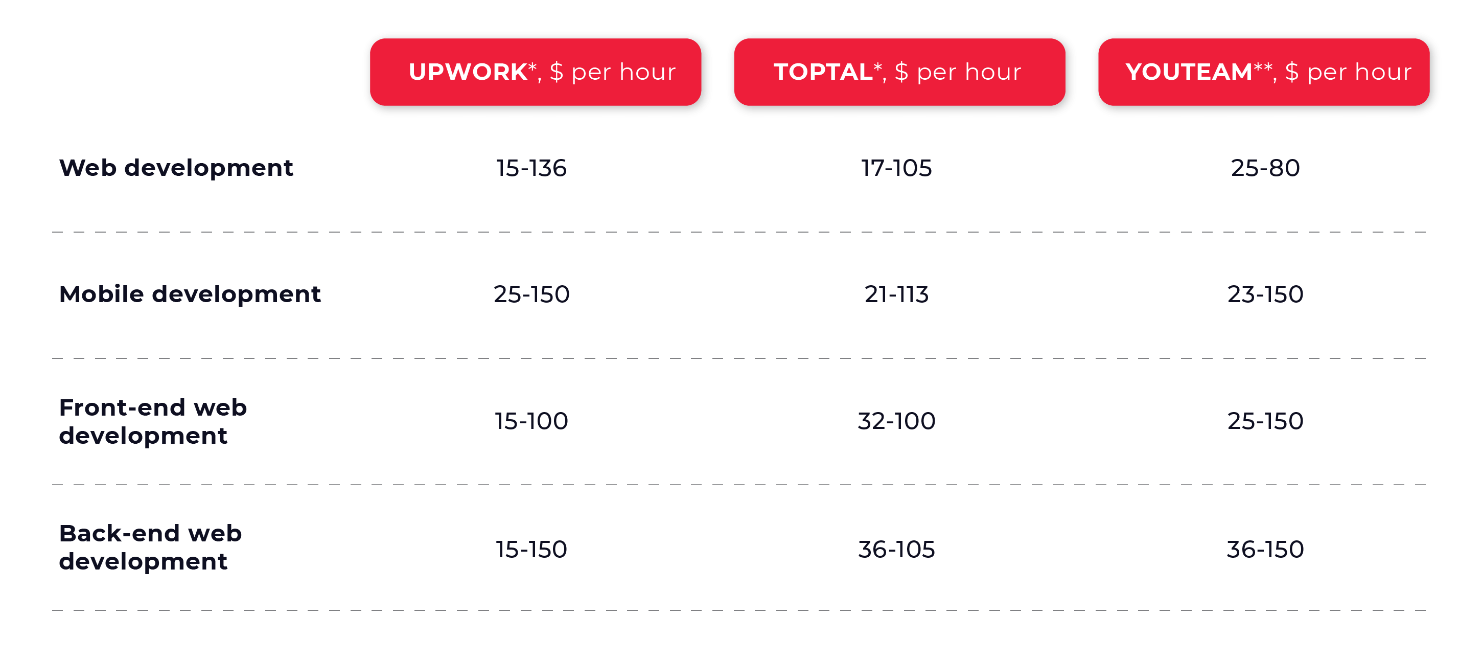 Average hourly rate of a developer on TopTal, Upwork, YouTeam in 2021