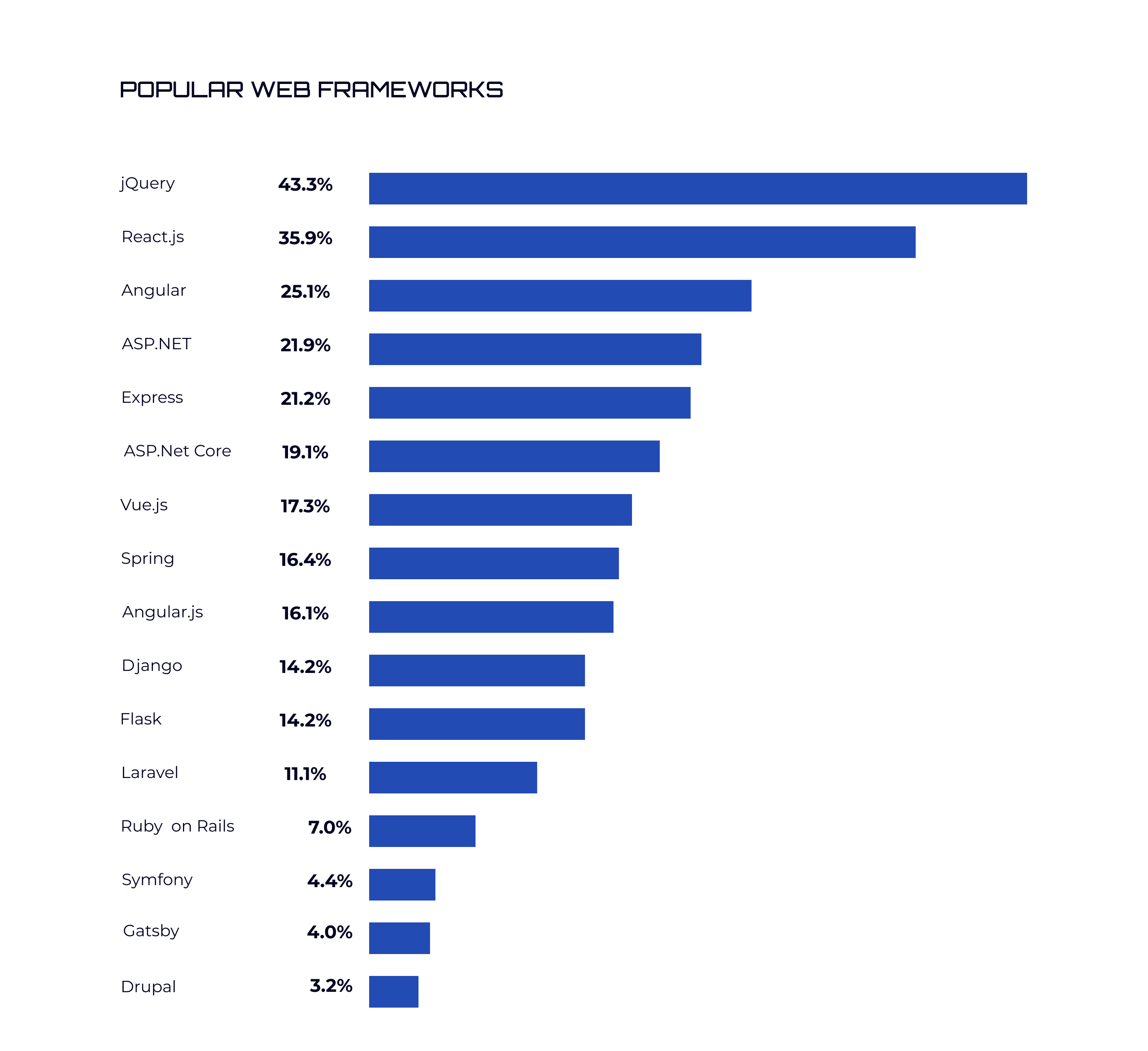 Popular web frameworks