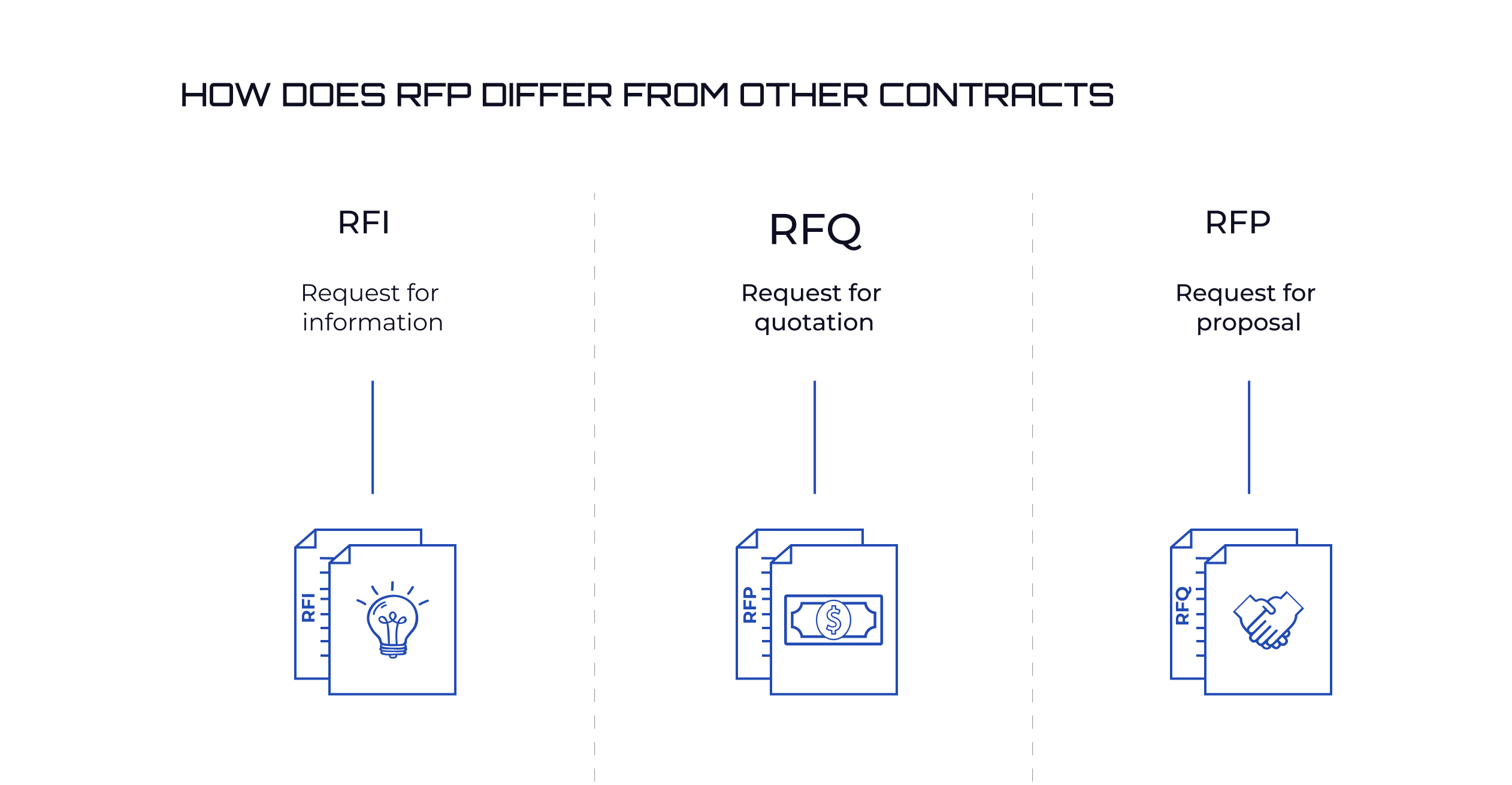 How does RFP differ from other contracts
