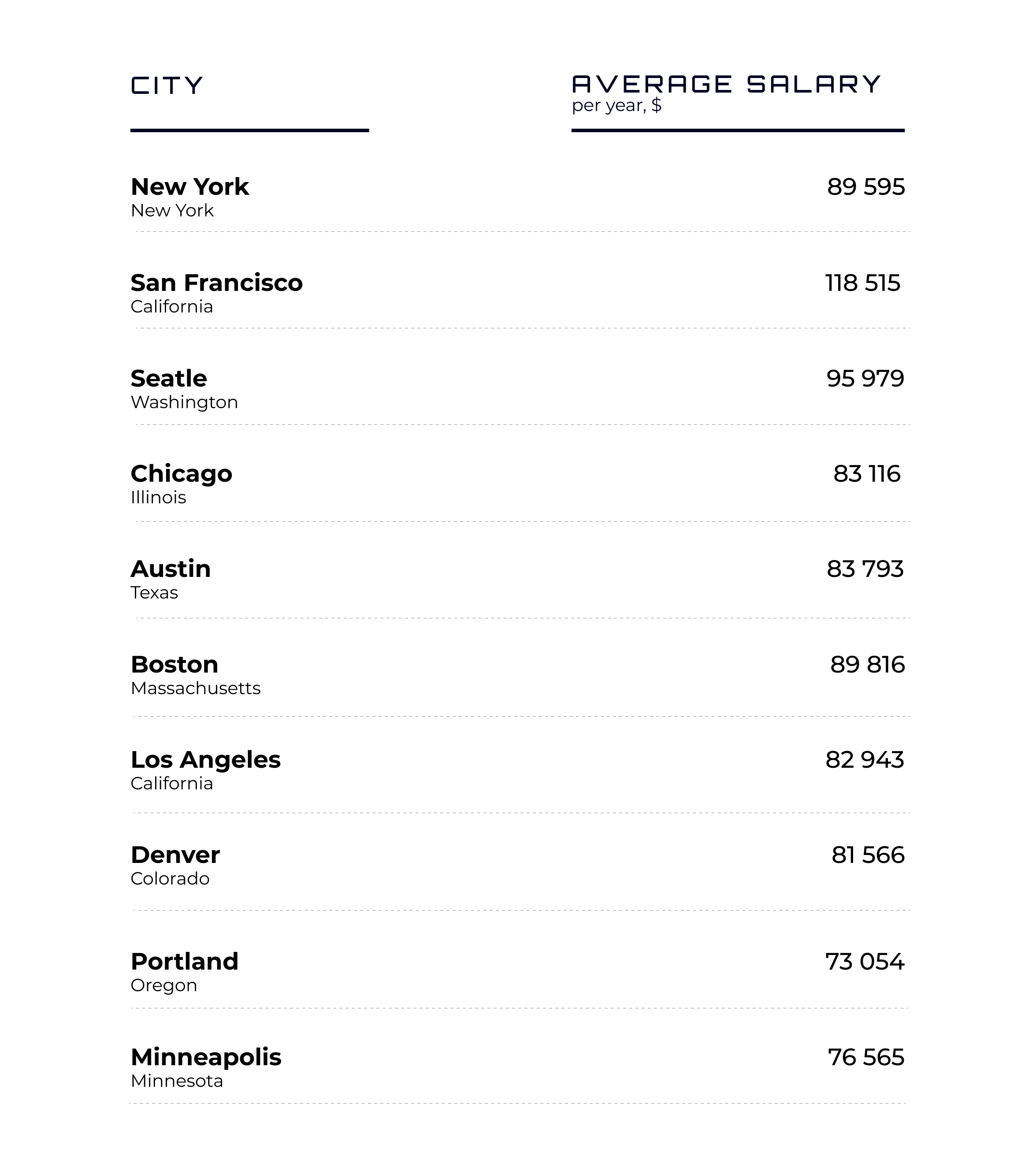 React.js developers salaries in US cities