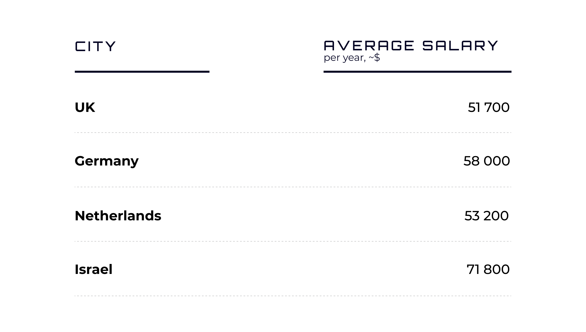 React.js developers salaries in the UK, Germany, Netherlands, and Israel