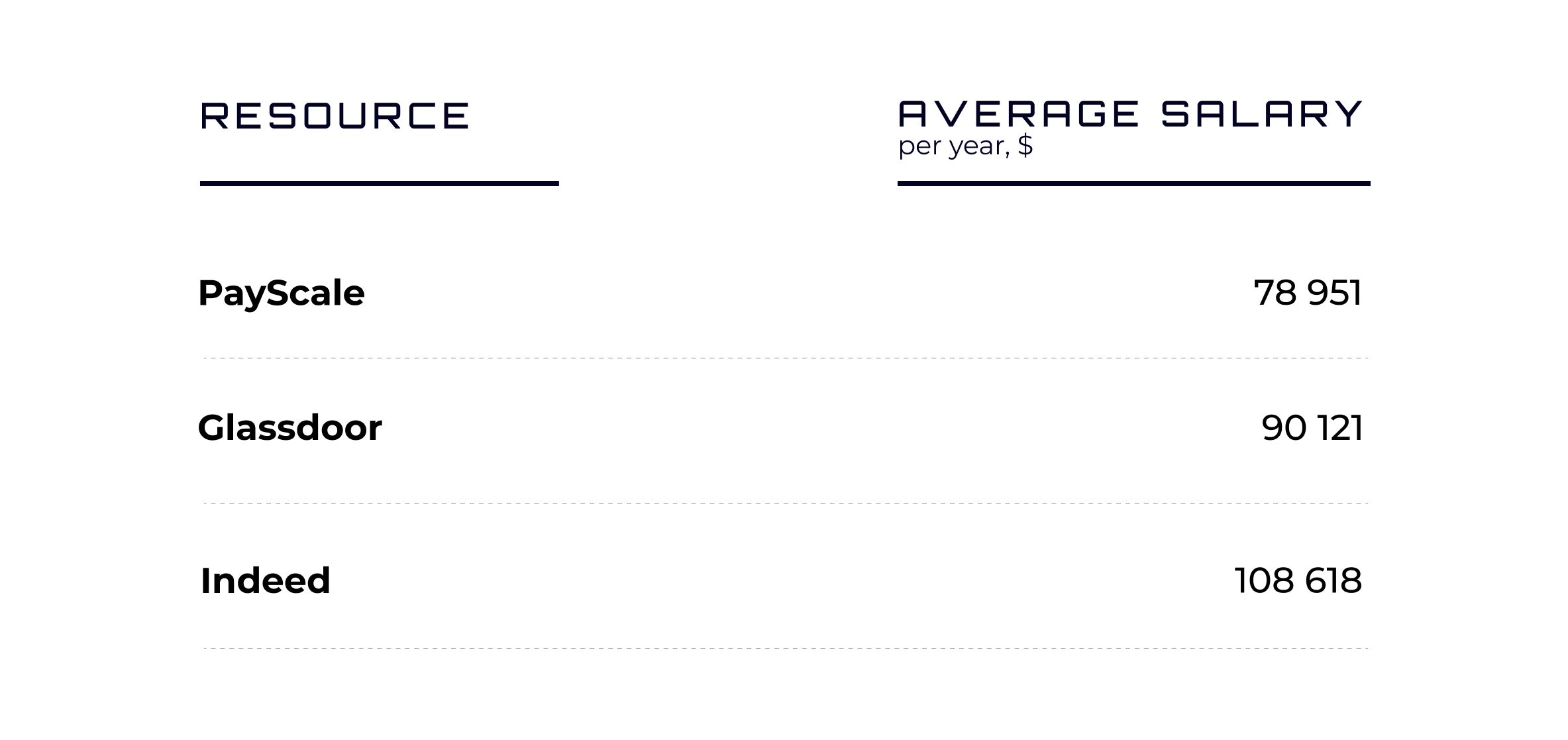 Average JavaScript developer salary in the US