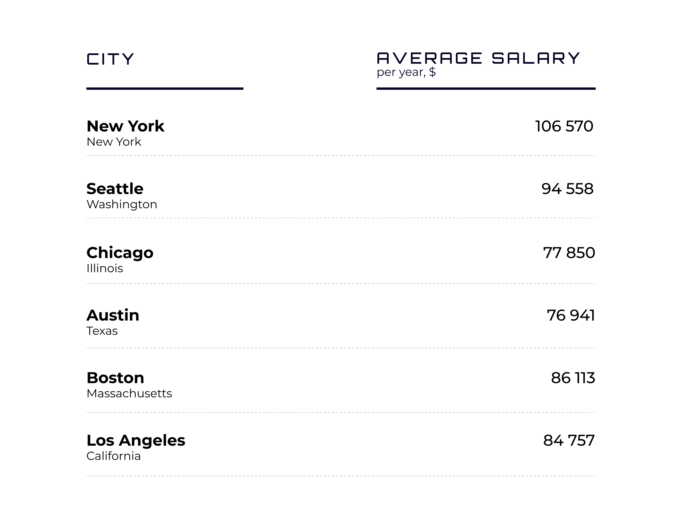 Javascript Developer salary in different US cities