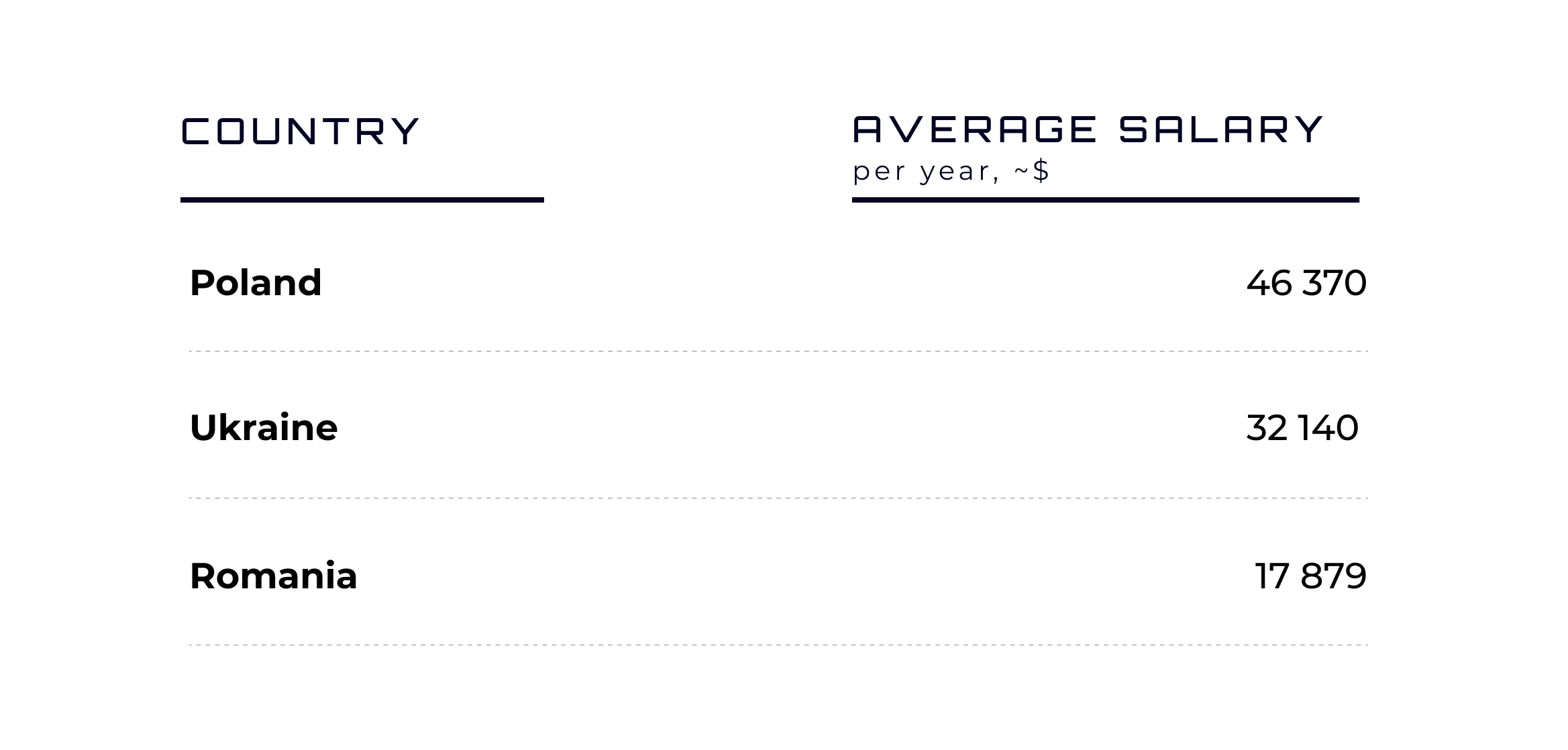 Javascript Developer salary in Poland, Ukraine, and Romania