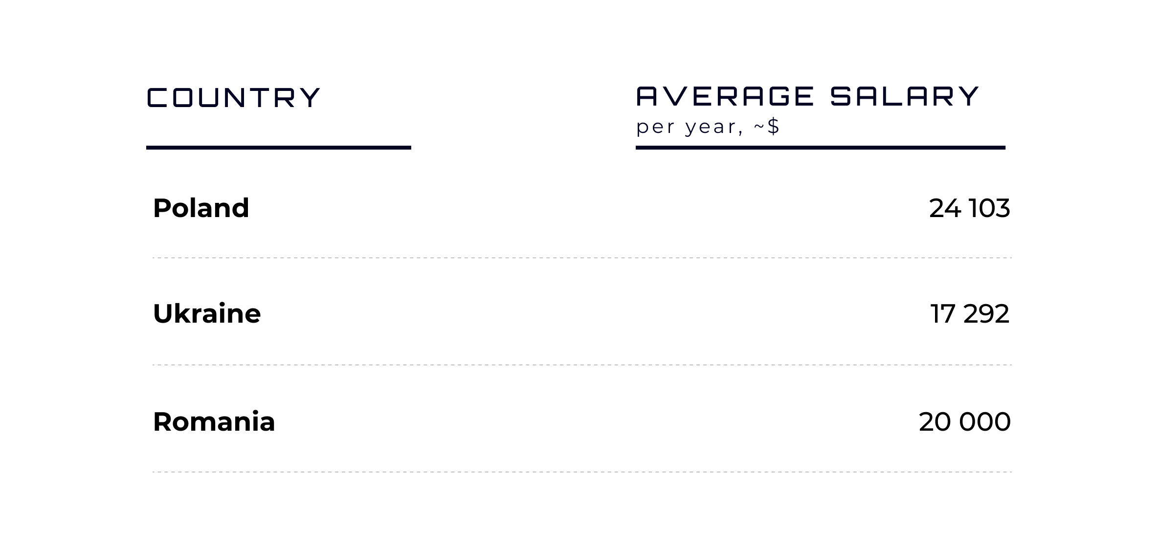 Average Python developer salary in Poland, Romania, and Ukraine