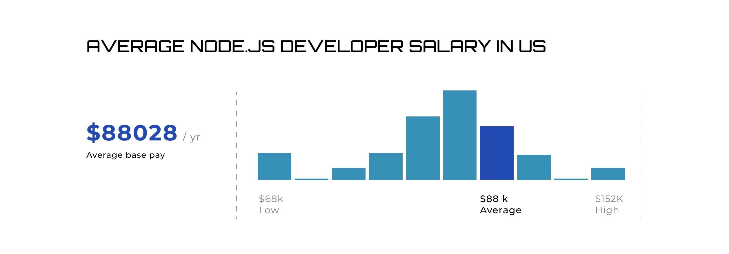 Average Node.js Developer salary in the US
