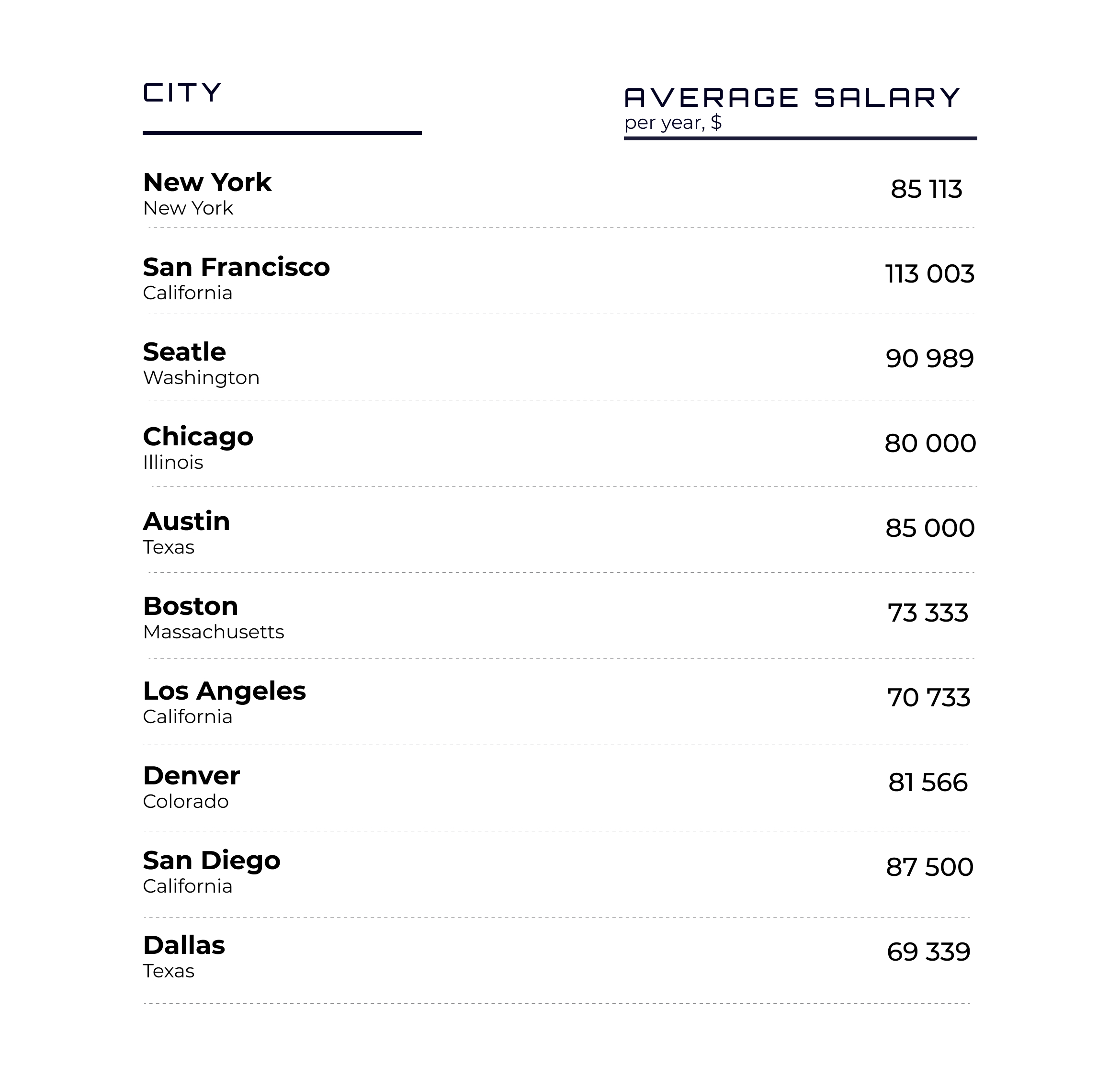 Node.js developer salary in different cities in the US