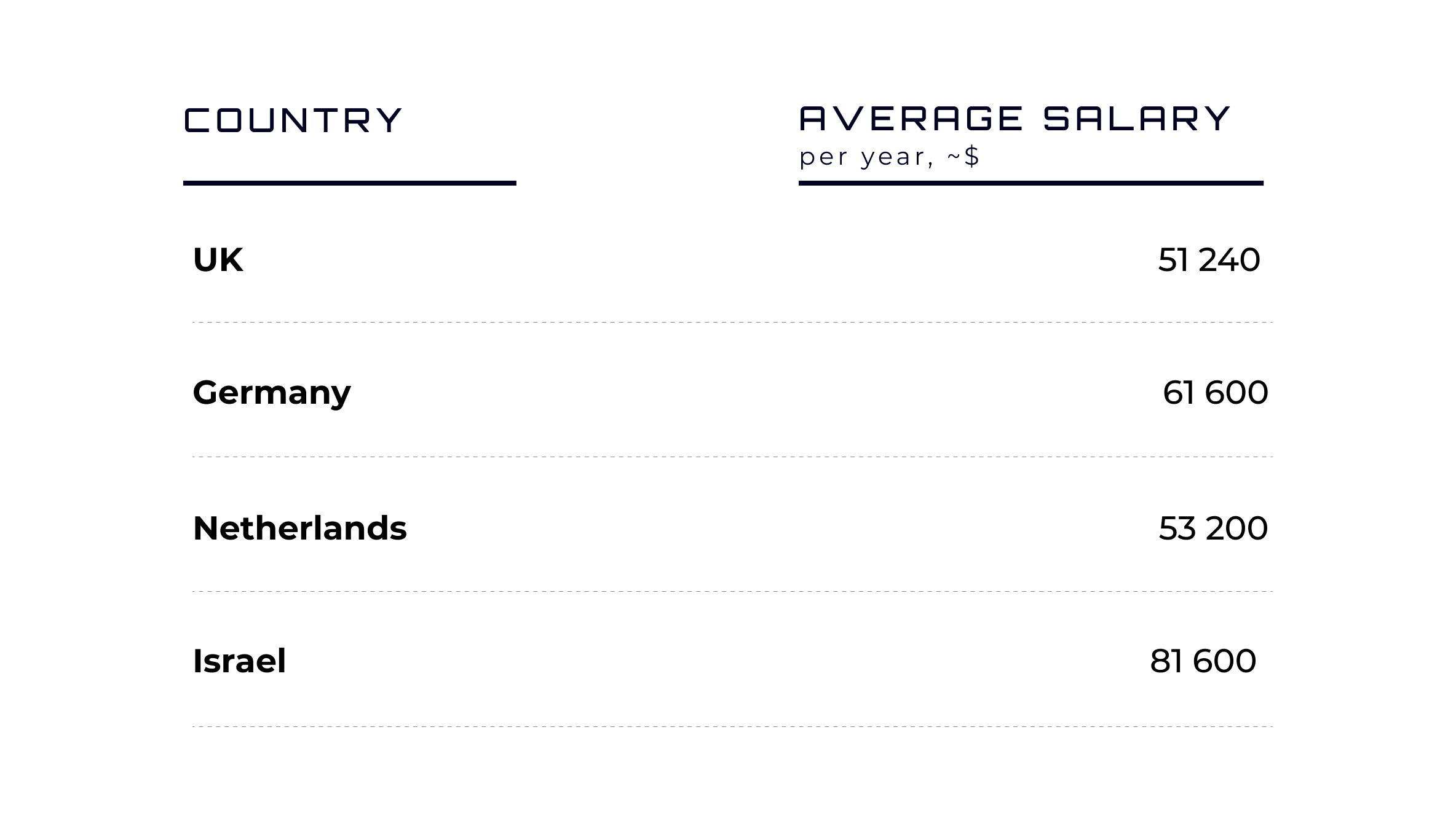 Node.js developer salary in some European countries