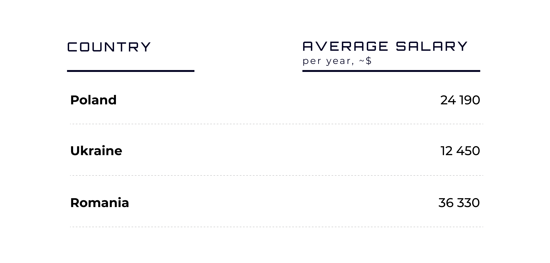 Node.js developer salary in Poland, Ukraine, and Romania