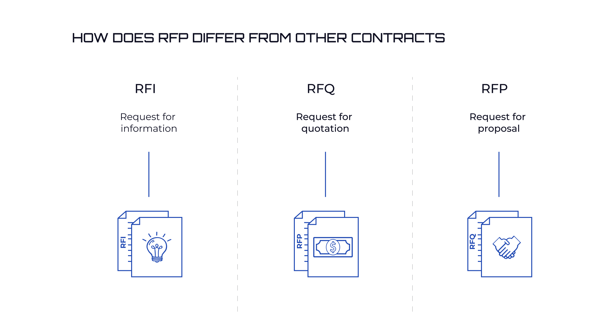 How does RFP differ from other contracts